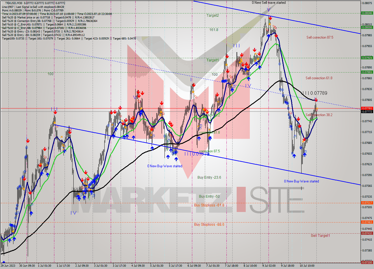 TRXUSD M30 Analysis TRXUSD M30 Signal