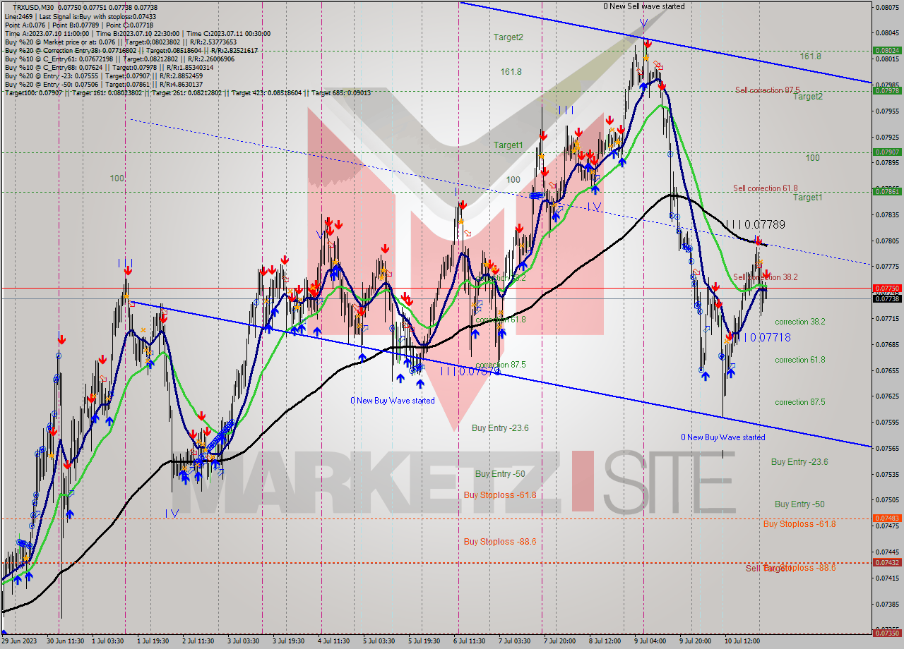 TRXUSD M30 Analysis TRXUSD M30 Signal
