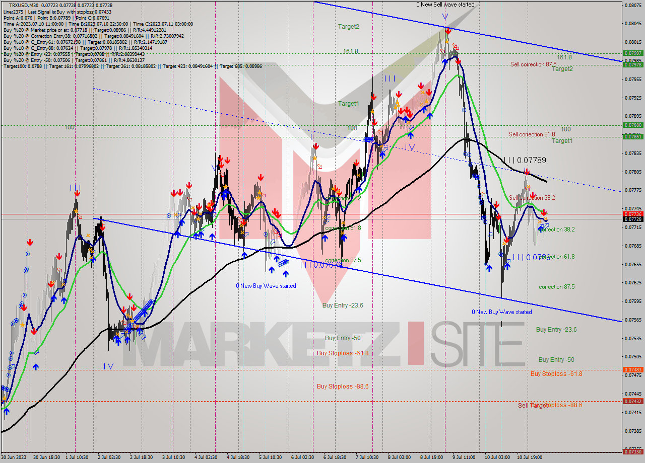 TRXUSD M30 Analysis TRXUSD M30 Signal