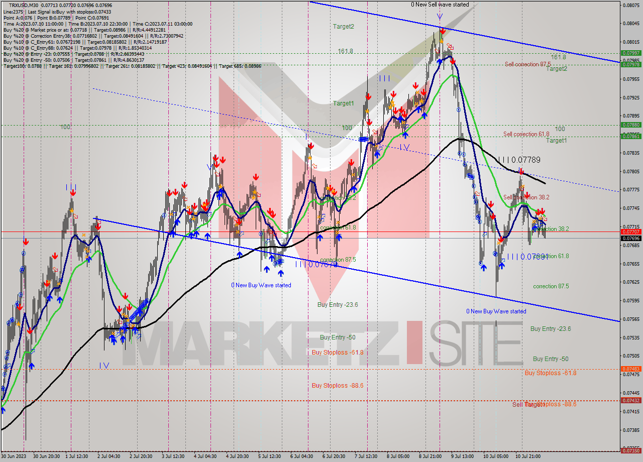 TRXUSD M30 Analysis TRXUSD M30 Signal