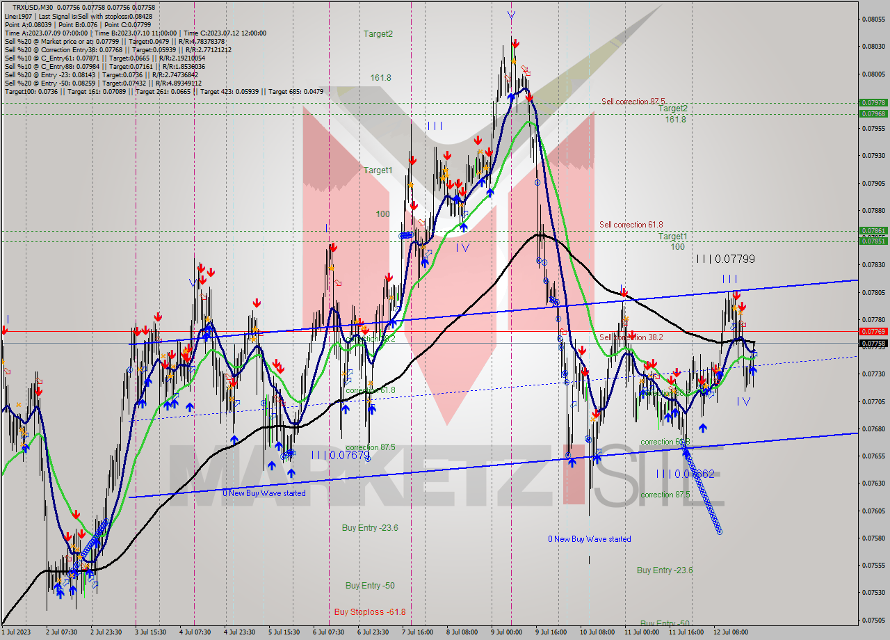 TRXUSD M30 Analysis TRXUSD M30 Signal