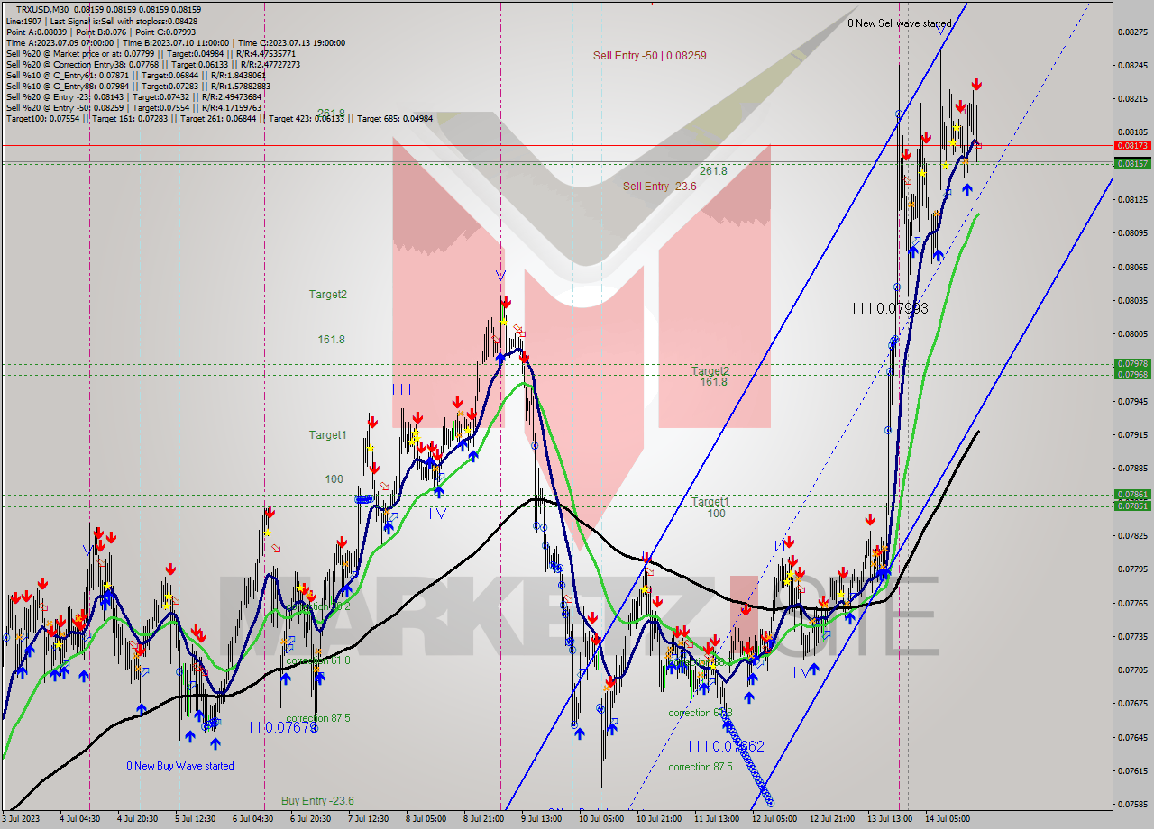TRXUSD M30 Signal