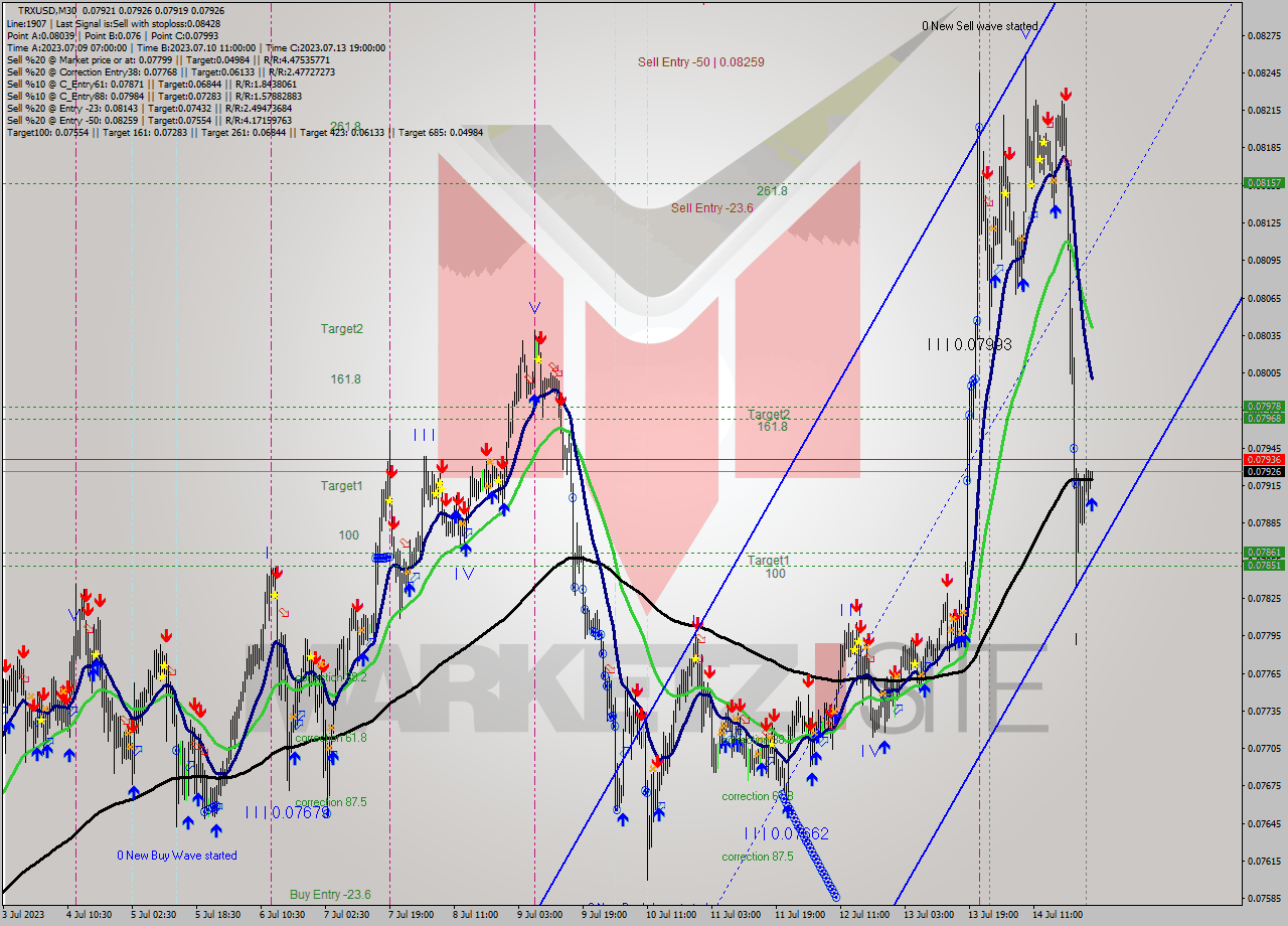 TRXUSD M30 Signal