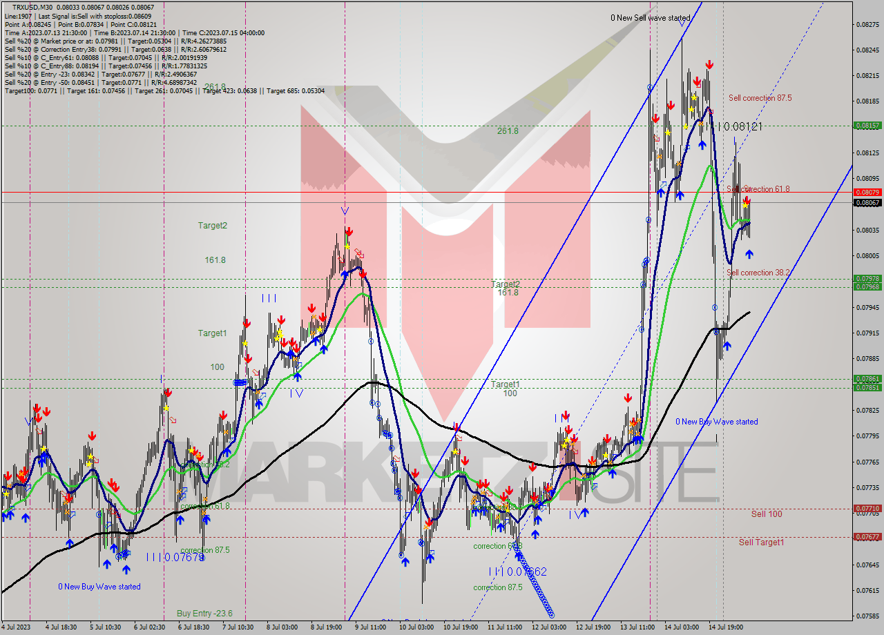 TRXUSD M30 Signal