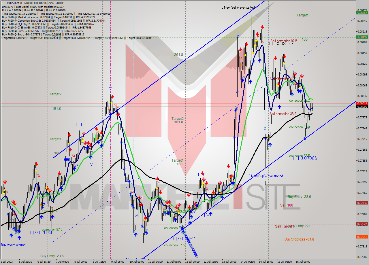 TRXUSD M30 Signal