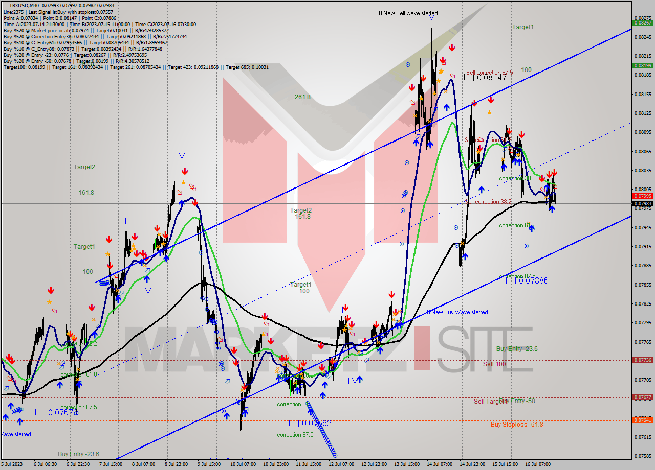 TRXUSD M30 Signal