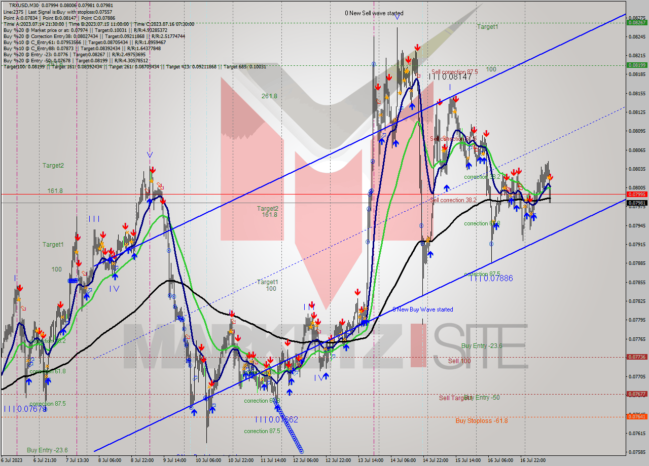 TRXUSD M30 Analysis TRXUSD M30 Signal