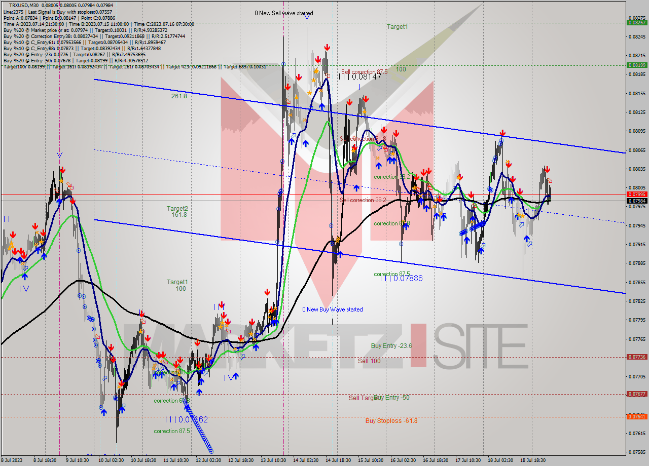 TRXUSD M30 Analysis TRXUSD M30 Signal