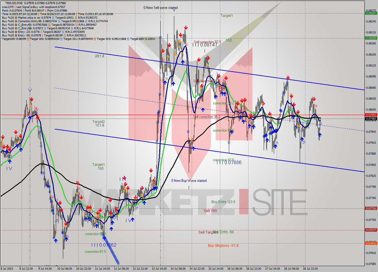 TRXUSD M30 Analysis TRXUSD M30 Signal
