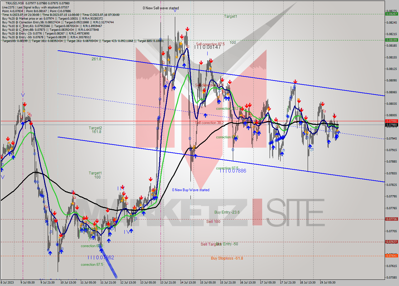 TRXUSD M30 Analysis TRXUSD M30 Signal