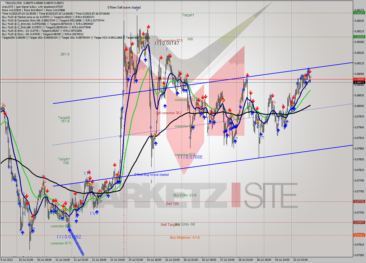 TRXUSD M30 Signal