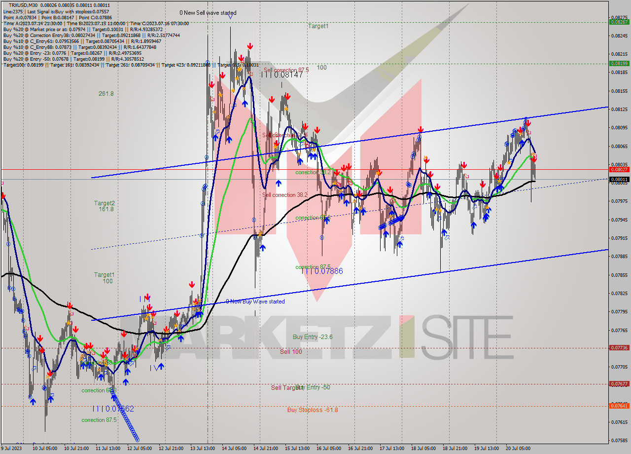 TRXUSD M30 Analysis TRXUSD M30 Signal
