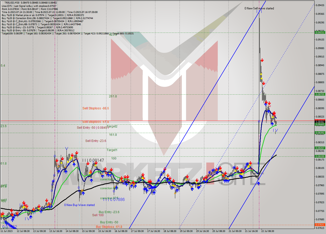 TRXUSD M30 Signal