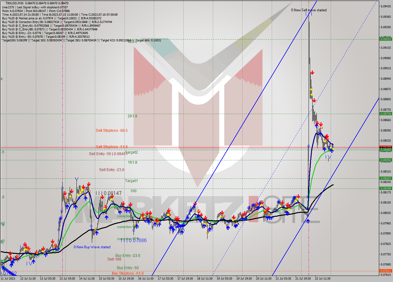 TRXUSD M30 Signal