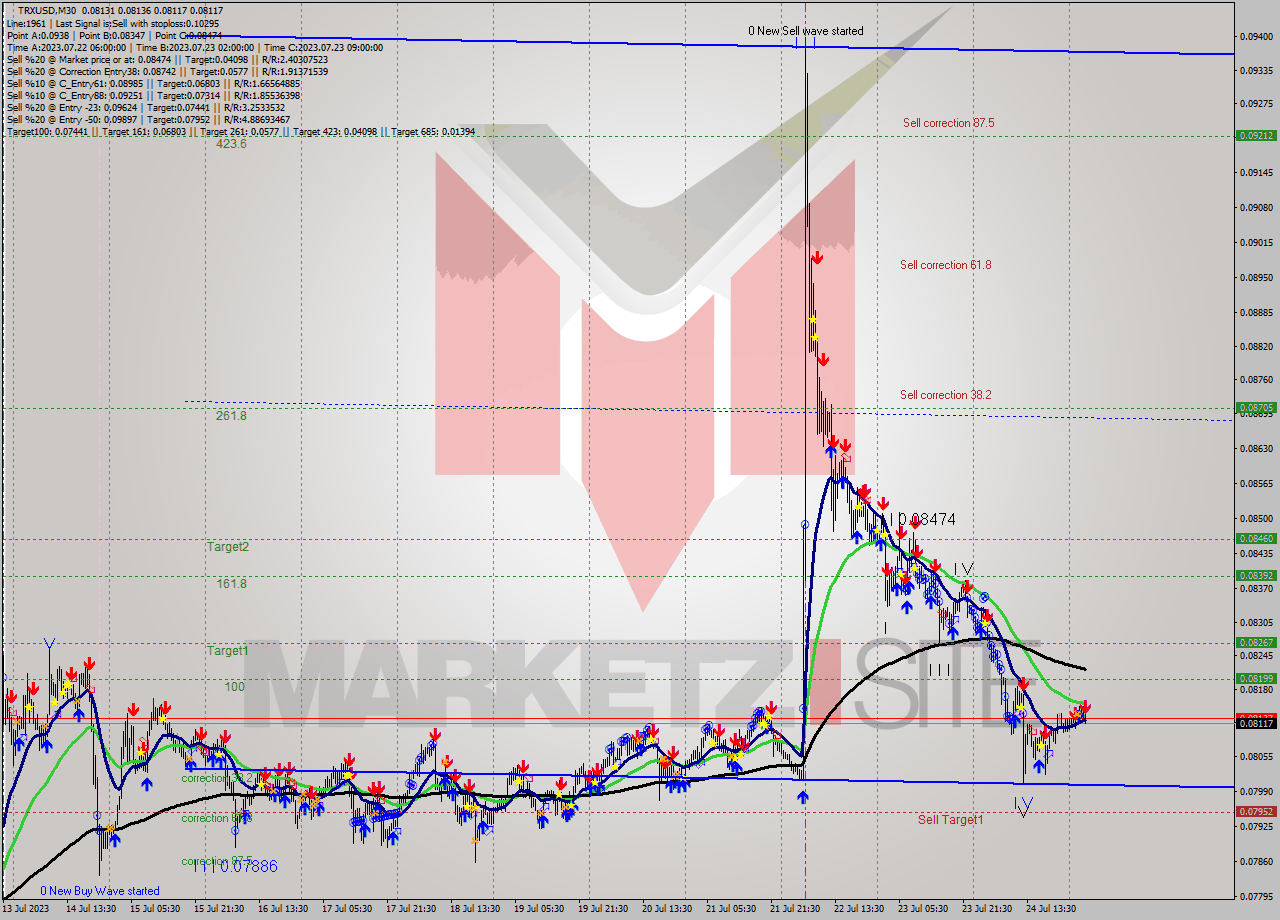 TRXUSD M30 Signal