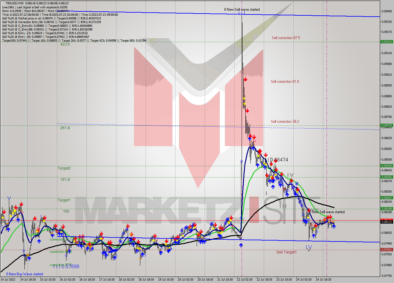 TRXUSD M30 Signal