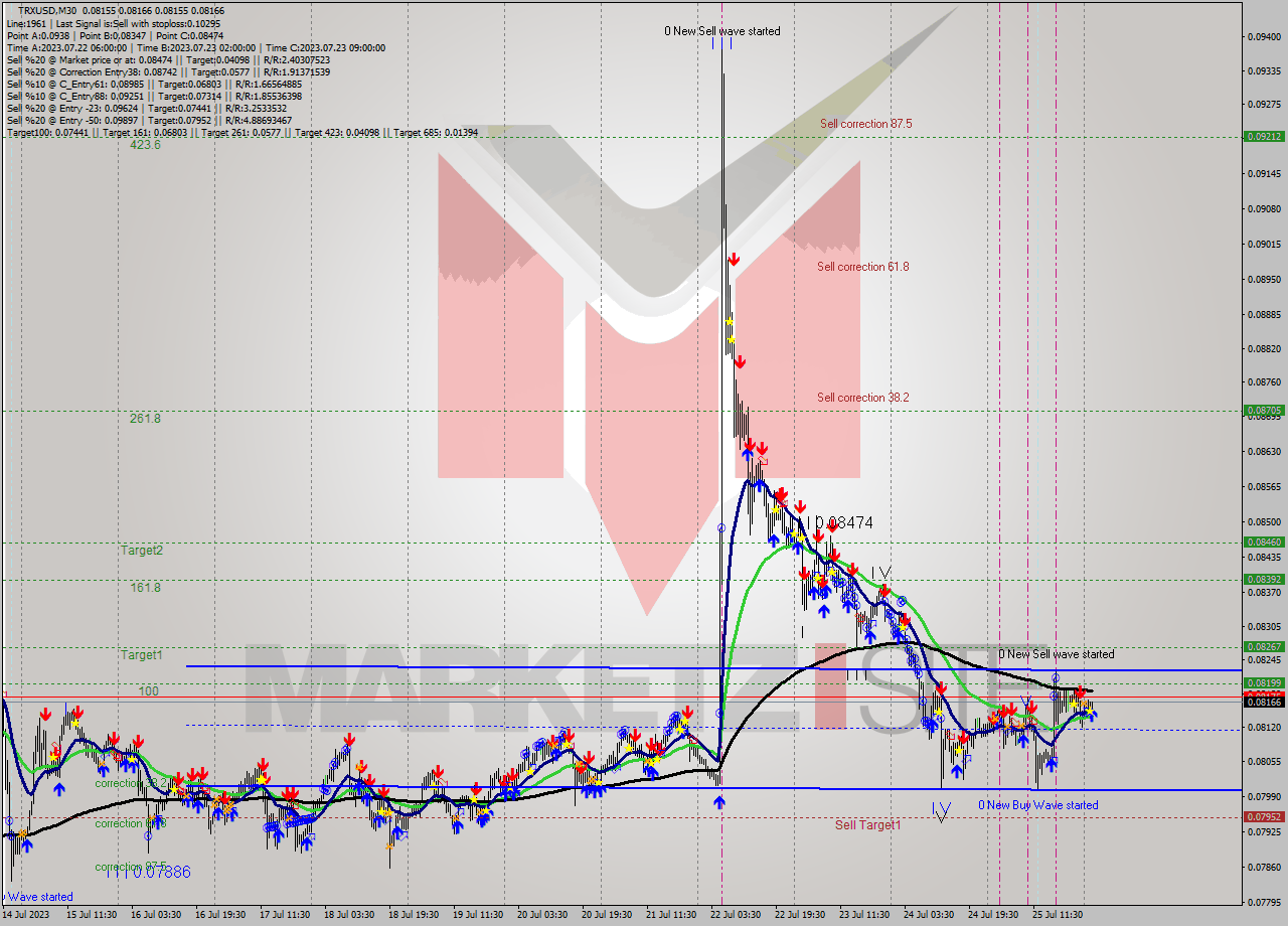 TRXUSD M30 Signal