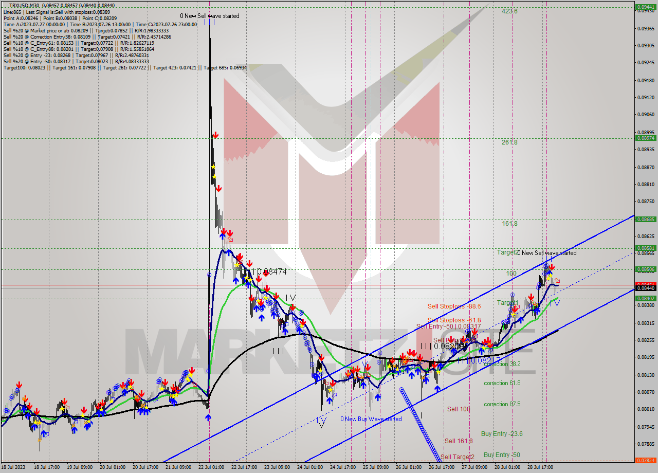 TRXUSD M30 Signal