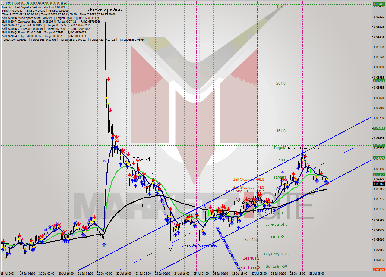 TRXUSD M30 Signal