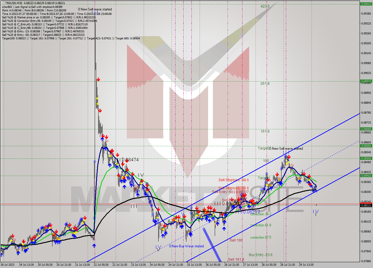 TRXUSD M30 Signal