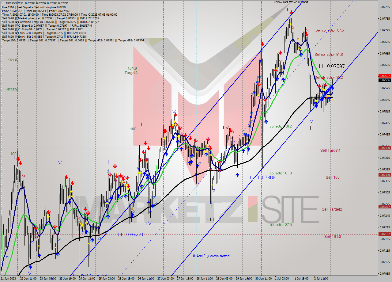 TRXUSD M30 Signal