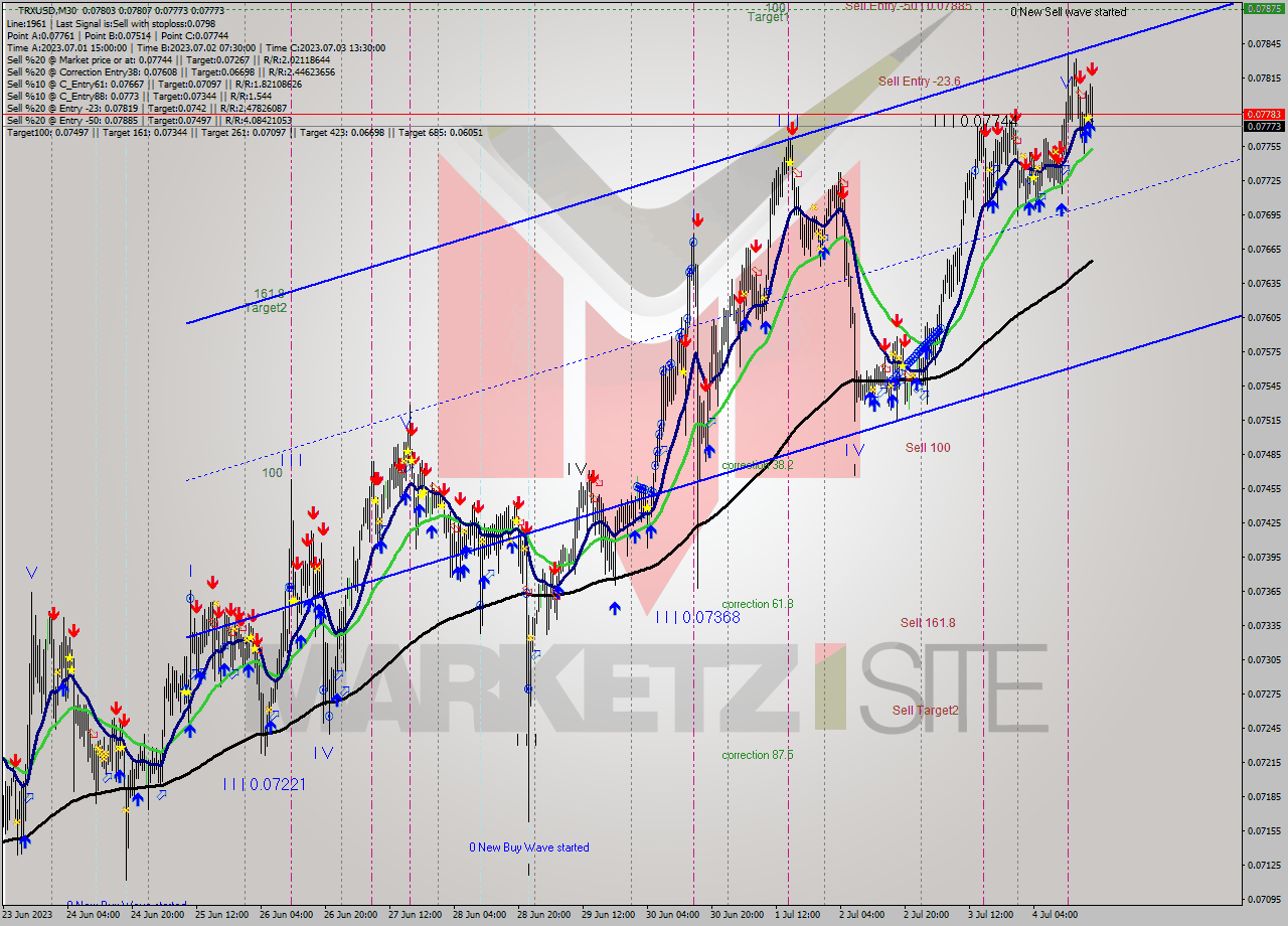 TRXUSD M30 Analysis TRXUSD M30 Signal