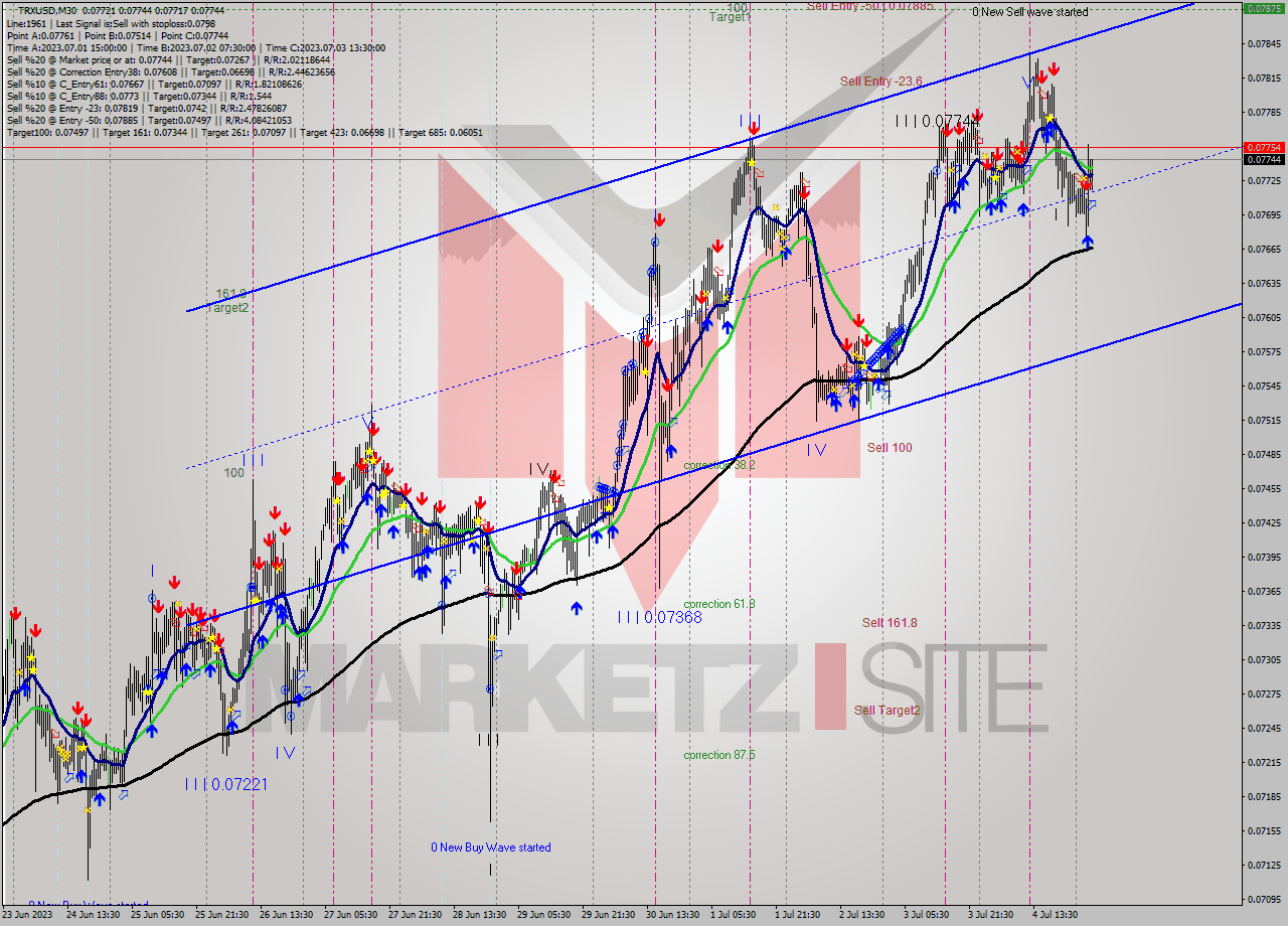 TRXUSD M30 Signal