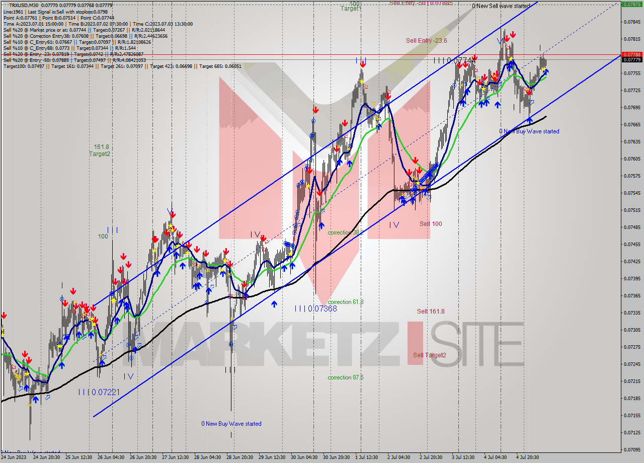 TRXUSD M30 Signal