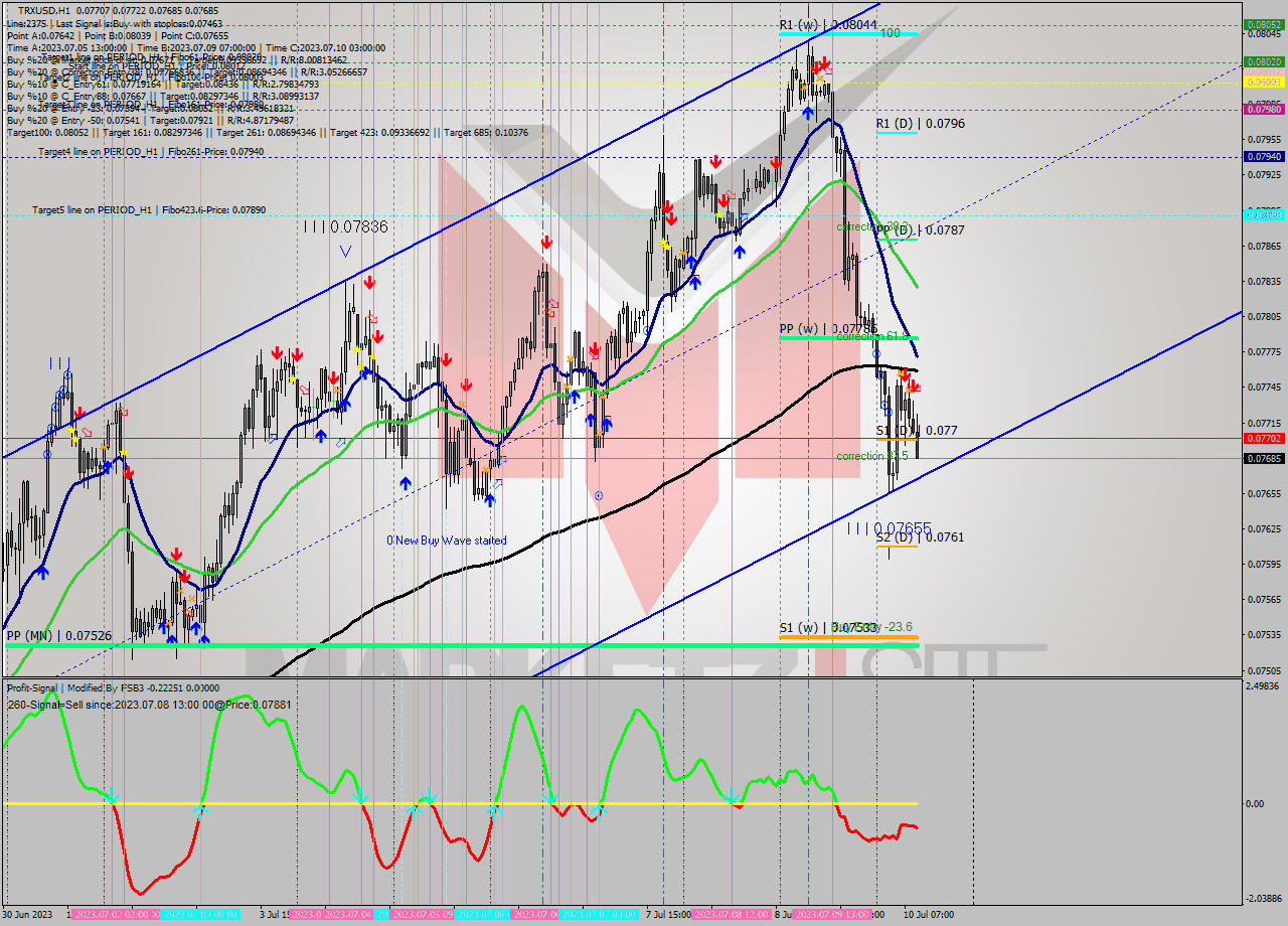 TRXUSD H1 Signal