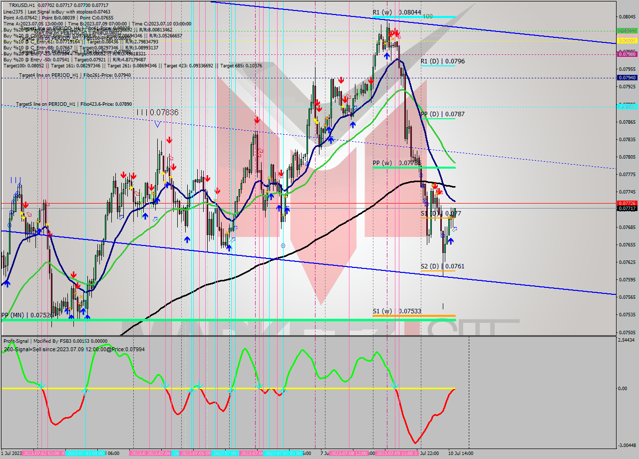 TRXUSD H1 Analysis TRXUSD H1 Signal