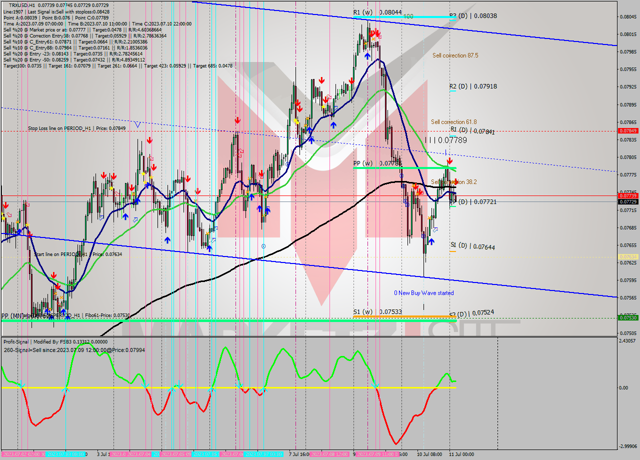 TRXUSD H1 Analysis TRXUSD H1 Signal