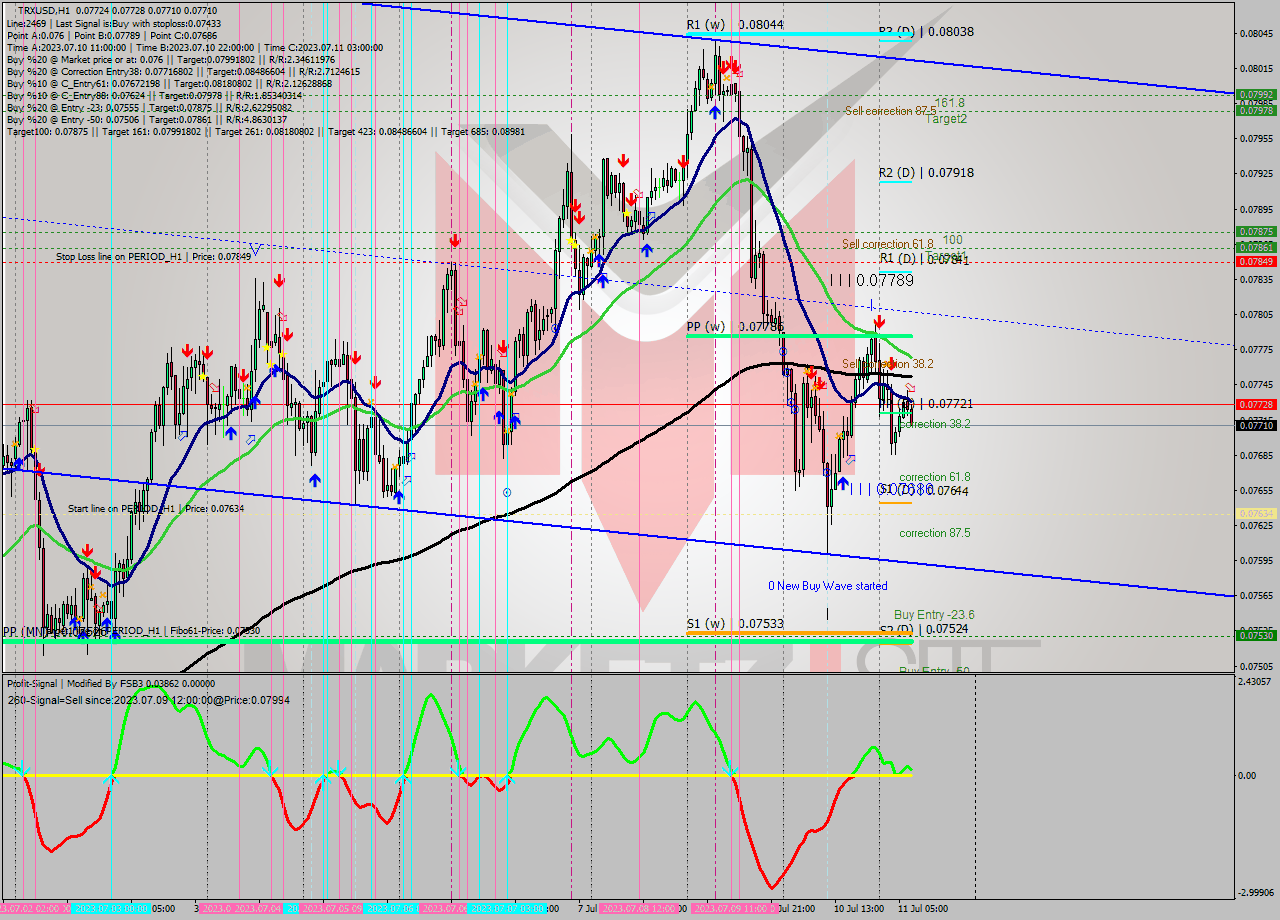 TRXUSD H1 Analysis TRXUSD H1 Signal