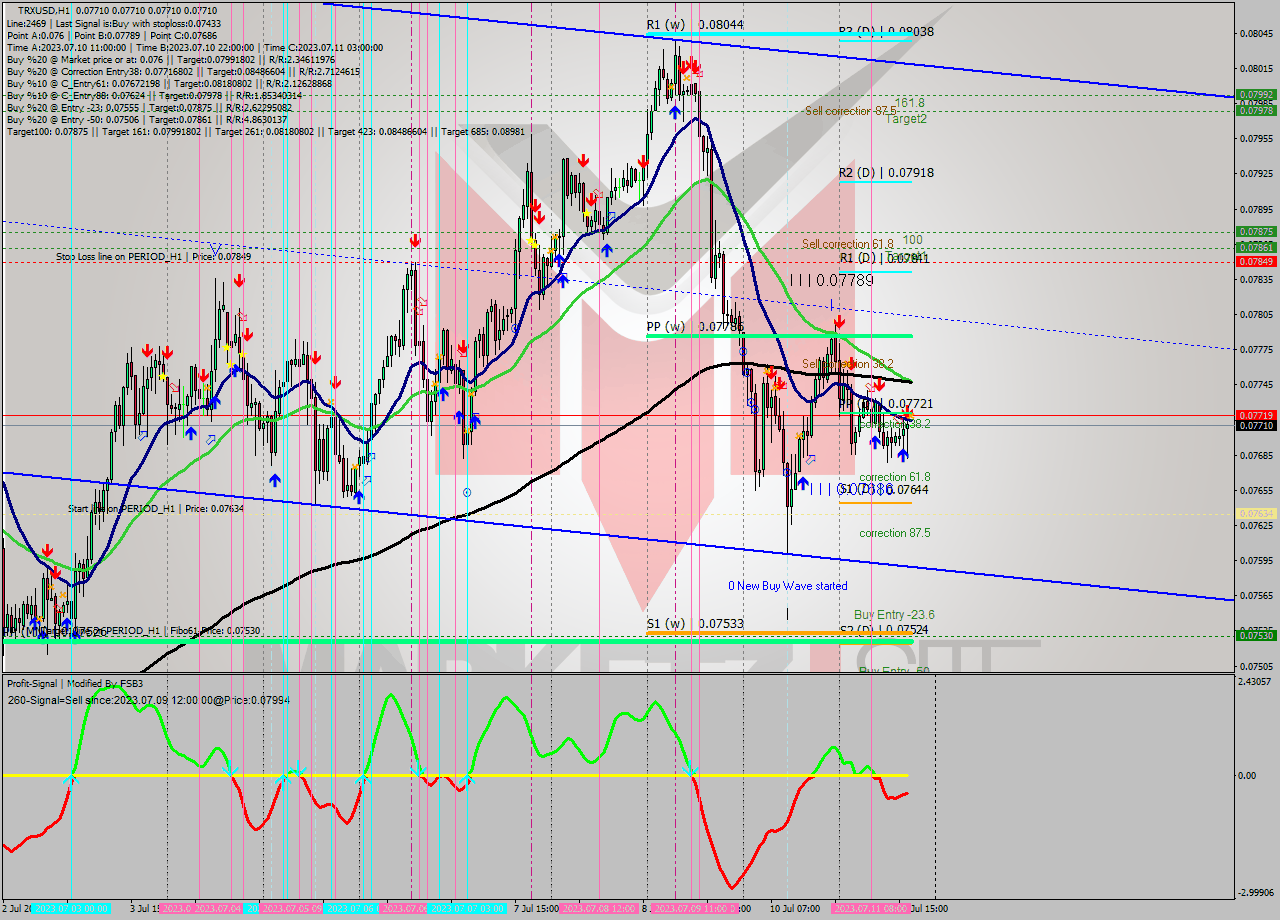TRXUSD H1 Signal