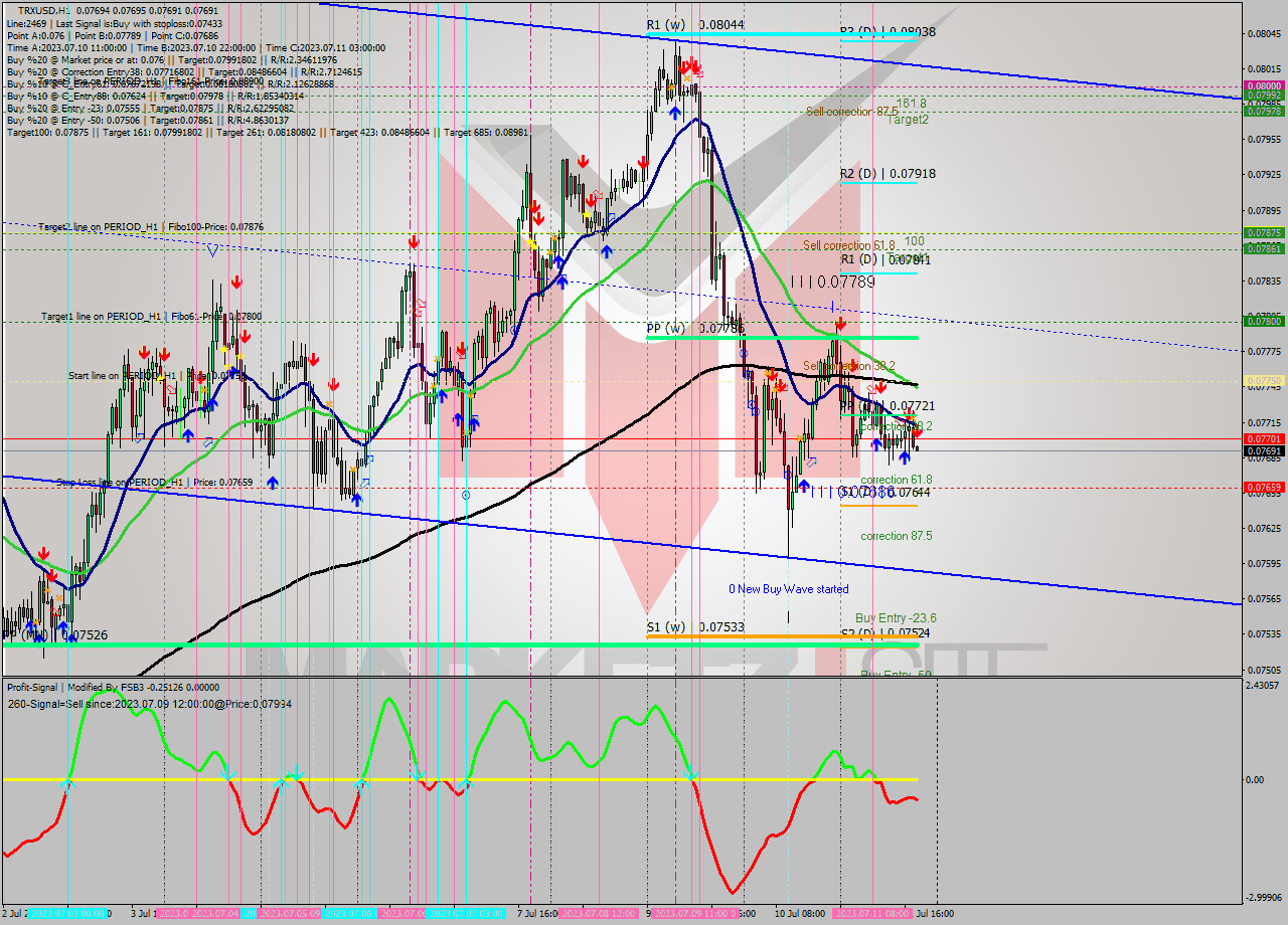 TRXUSD H1 Signal