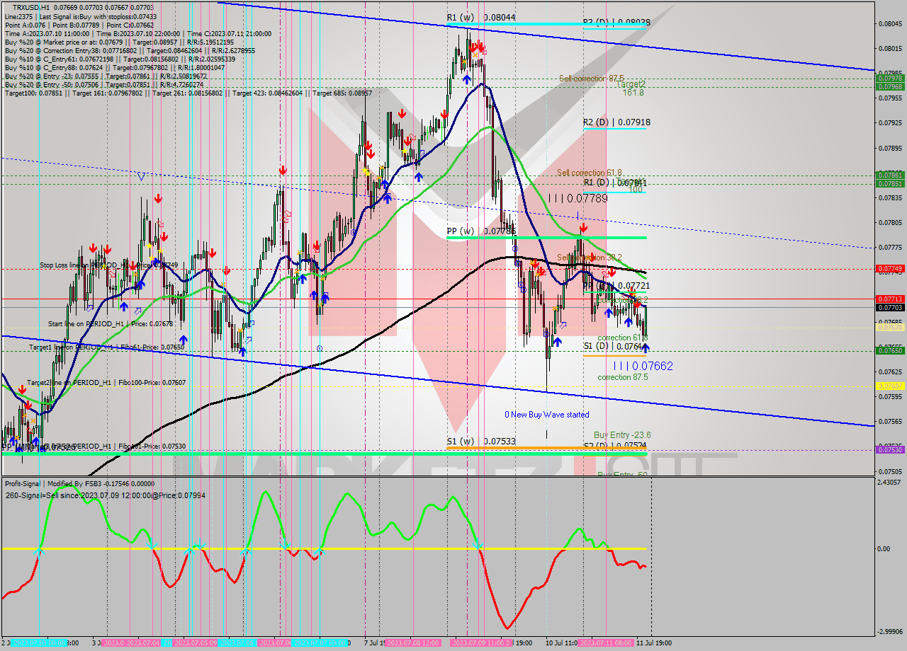 TRXUSD H1 Signal