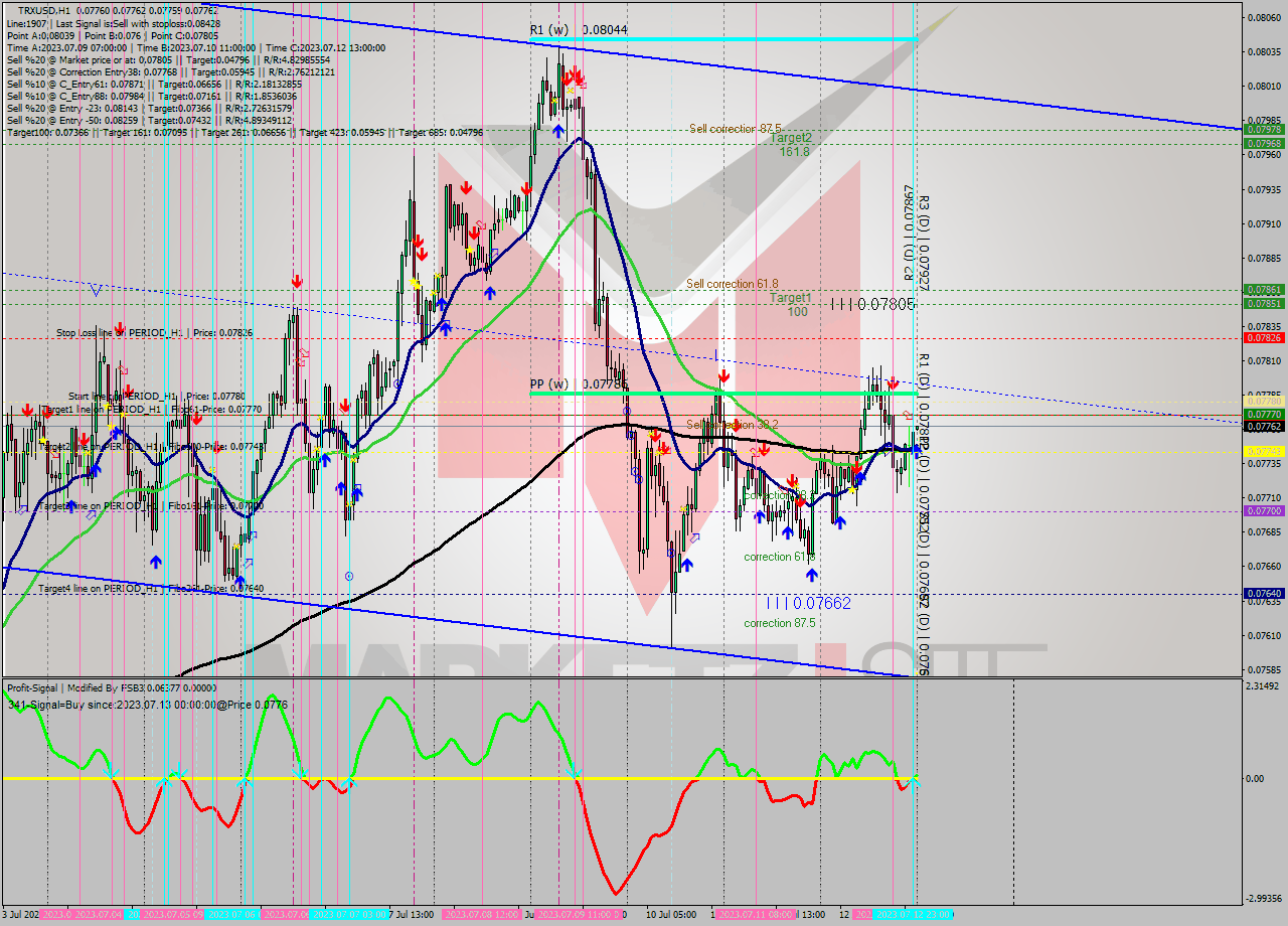 TRXUSD H1 Analysis TRXUSD H1 Signal