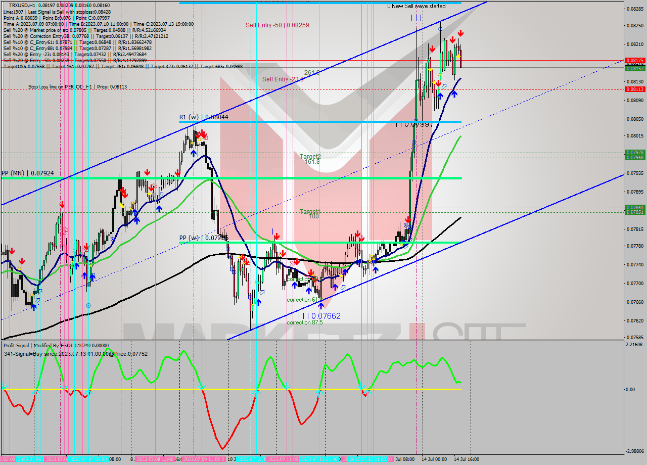 TRXUSD H1 Signal