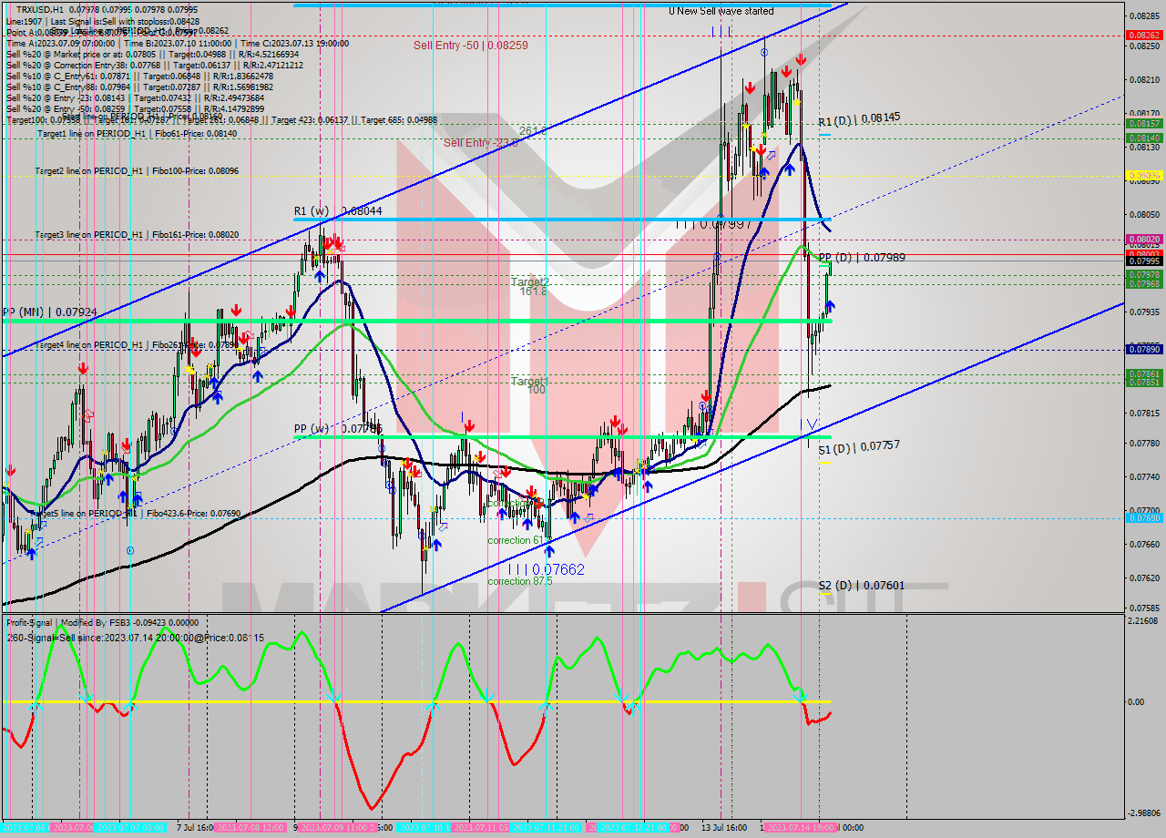 TRXUSD H1 Signal