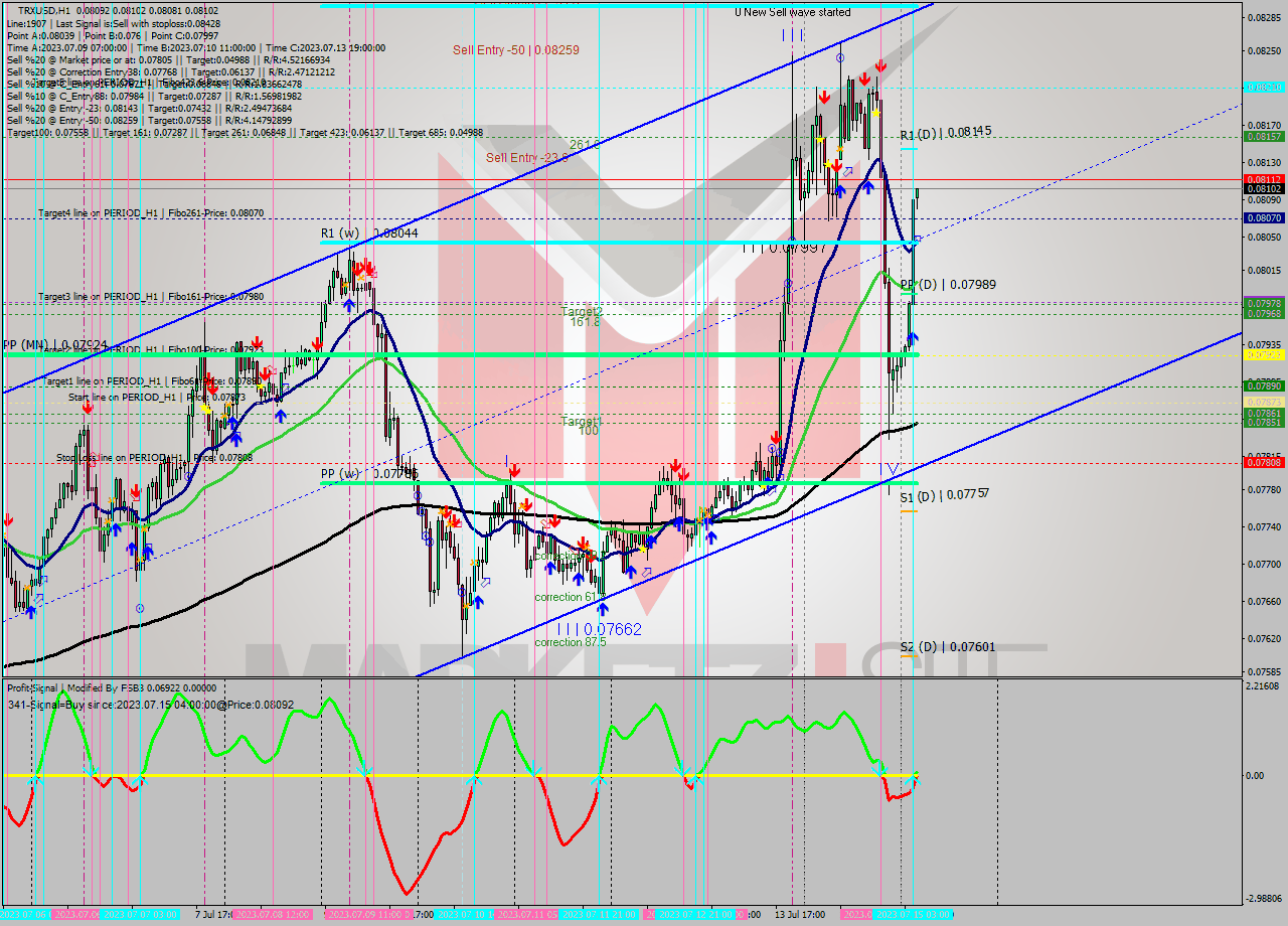 TRXUSD H1 Signal