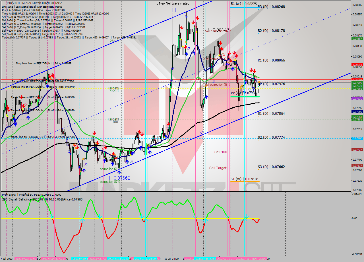 TRXUSD H1 Signal