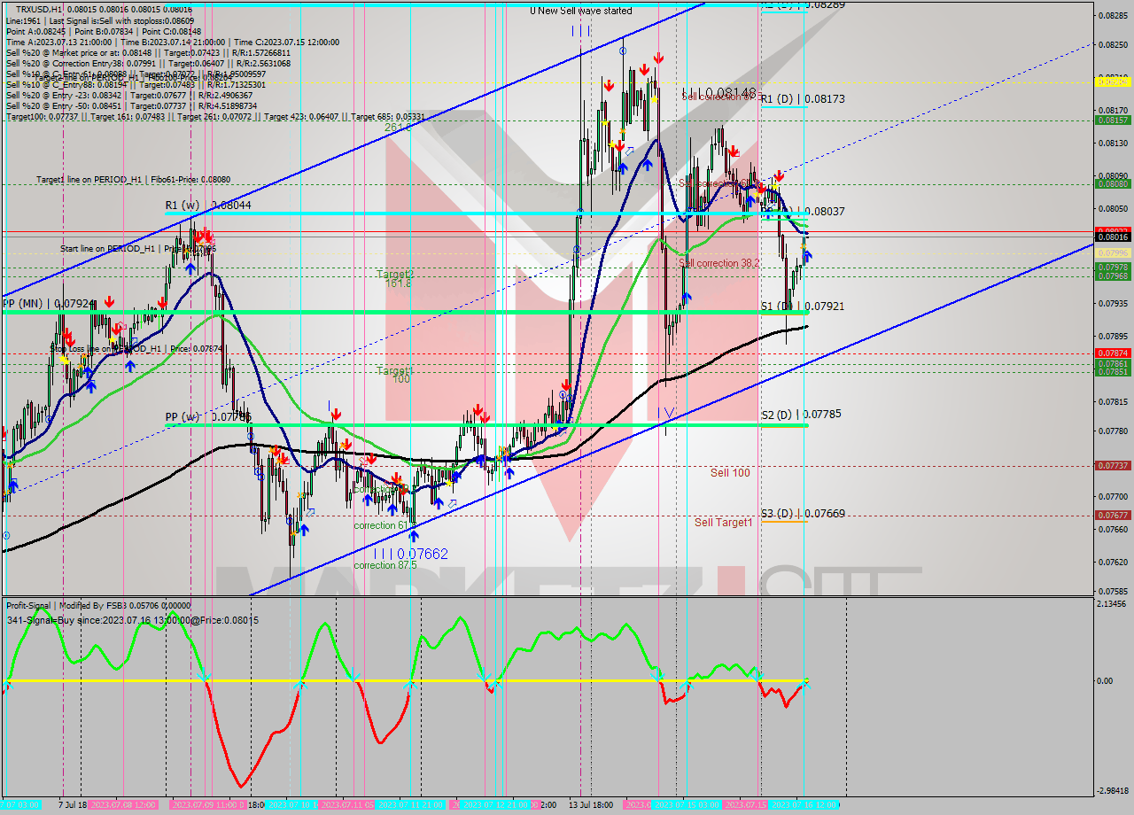 TRXUSD H1 Signal