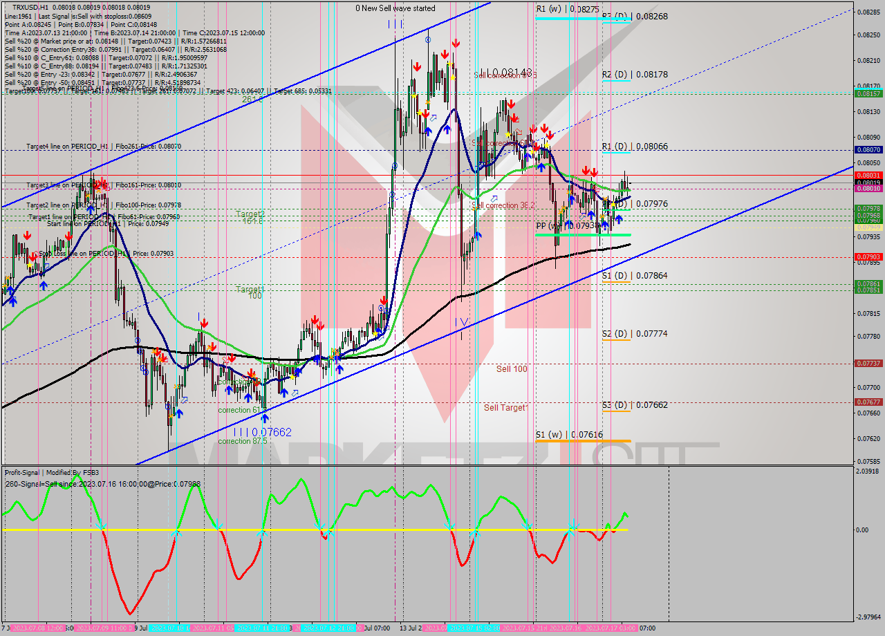 TRXUSD H1 Signal