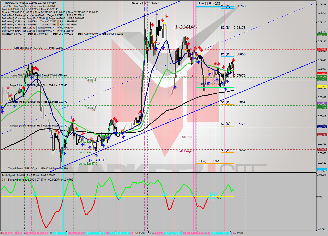 TRXUSD H1 Analysis TRXUSD H1 Signal