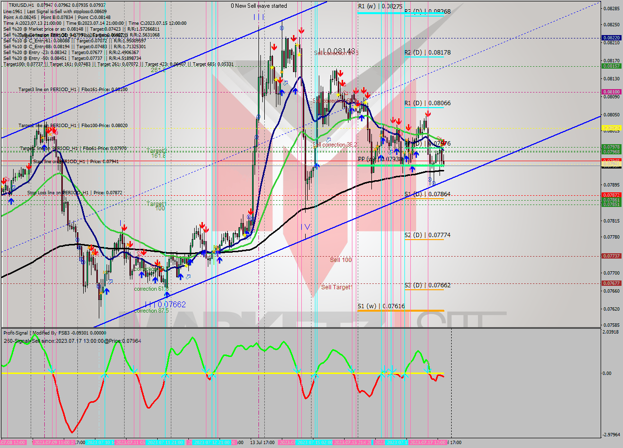 TRXUSD H1 Signal