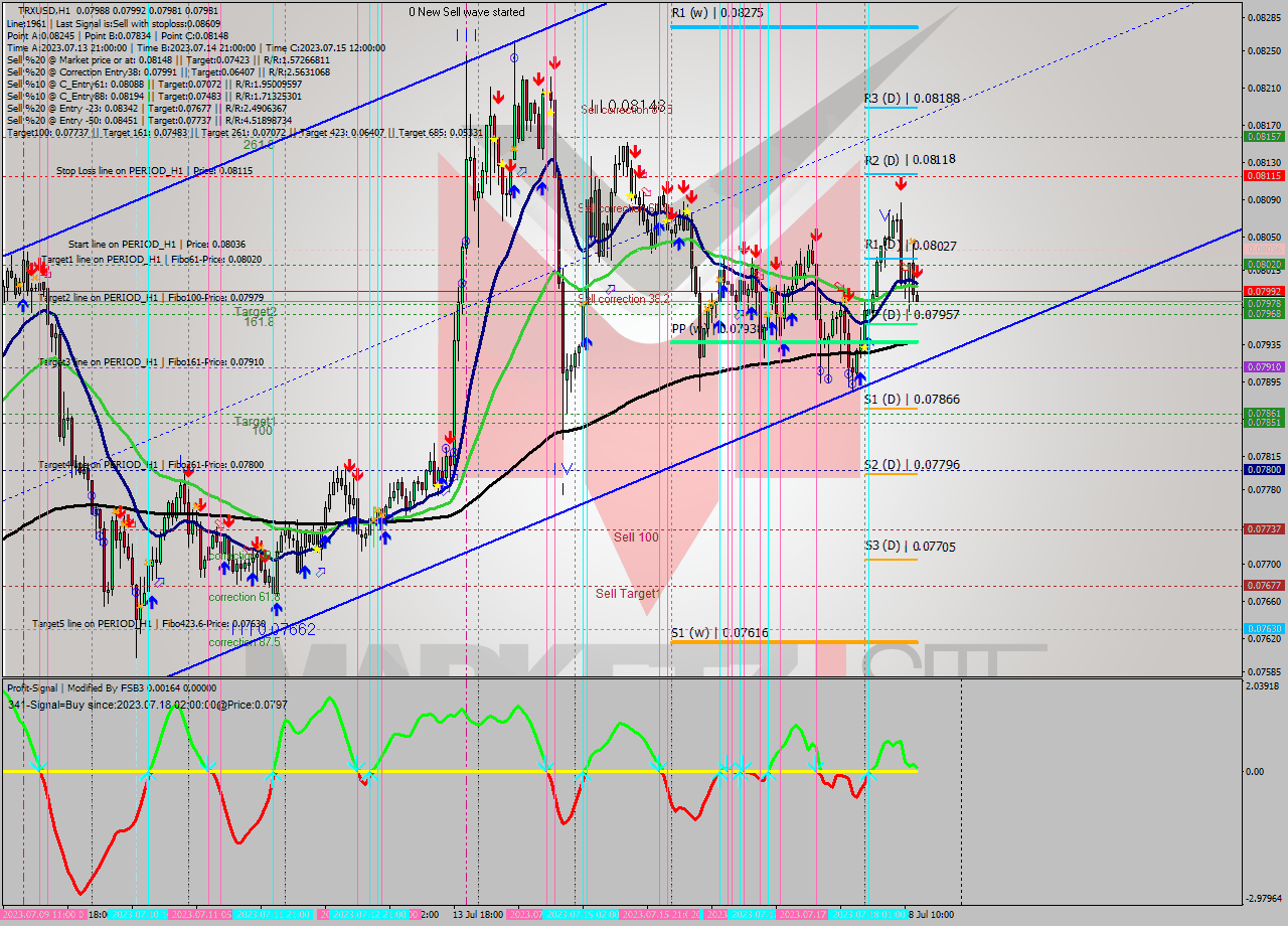 TRXUSD H1 Signal