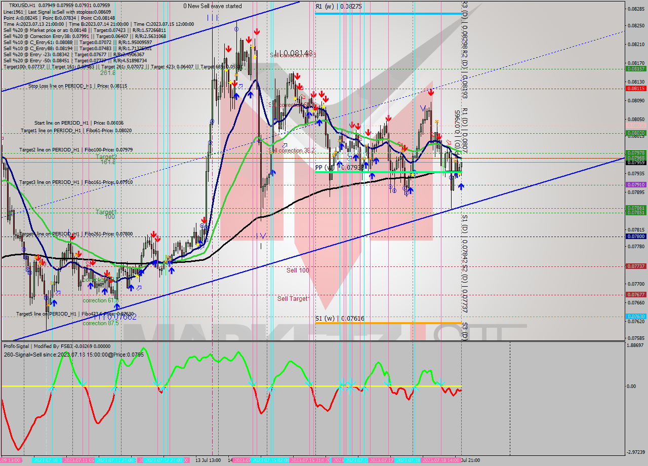 TRXUSD H1 Signal