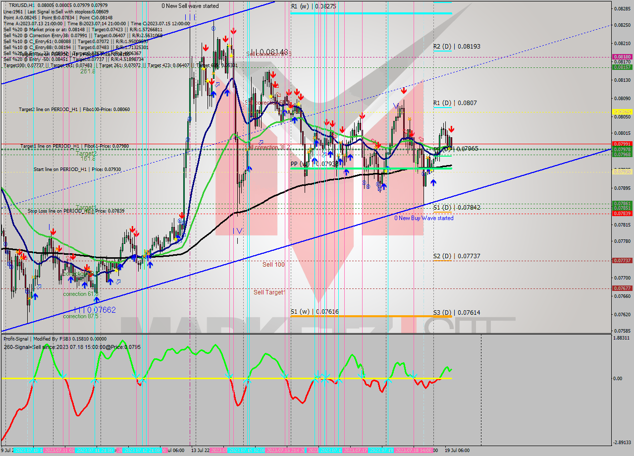 TRXUSD H1 Analysis TRXUSD H1 Signal
