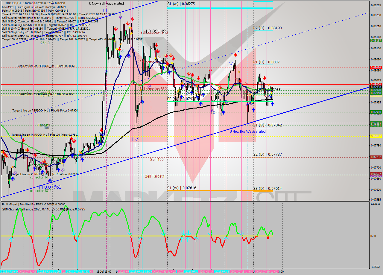 TRXUSD H1 Analysis TRXUSD H1 Signal