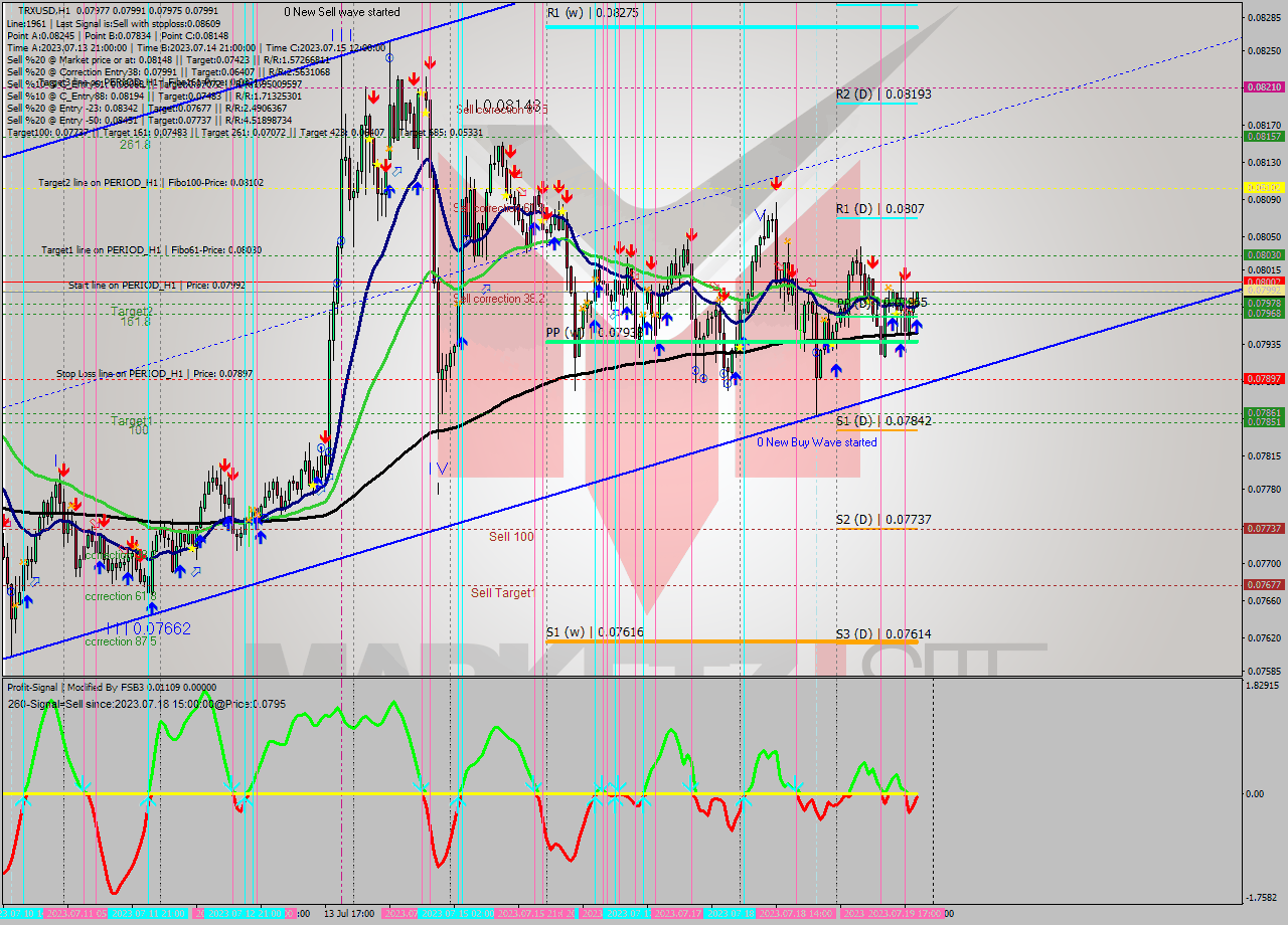 TRXUSD H1 Analysis TRXUSD H1 Signal