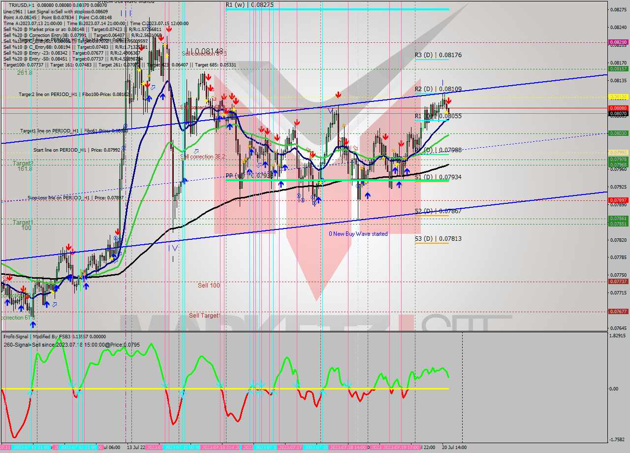 TRXUSD H1 Signal